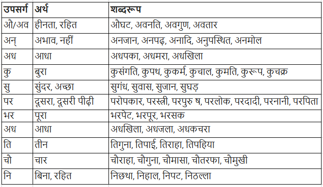 उपसर्ग | Hindi Grammar for Class 6