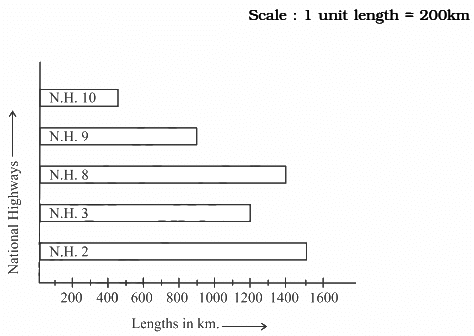 NCERT Exemplar Solutions: Data Handling | Mathematics (Maths) Class 6