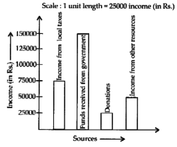 NCERT Exemplar Solutions: Data Handling | Mathematics (Maths) Class 6