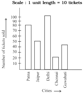 NCERT Exemplar Solutions: Data Handling | Mathematics (Maths) Class 6