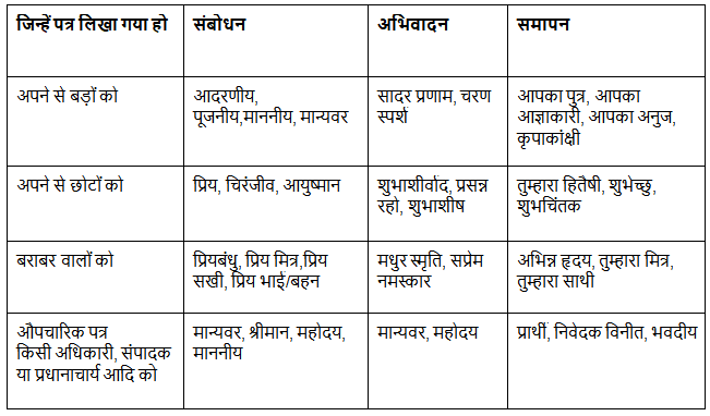 Notes: पत्र-लेखन | Hindi Grammar for Class 6