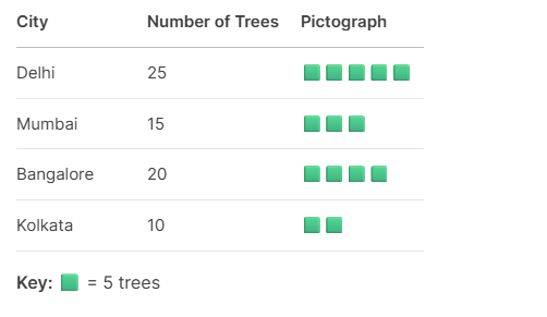 Practice Questions: Data Handling and Presentation | Mathematics for Class 6