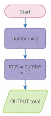 Textbook Solution: Sequencing and pattern recognition: Getting the message Across | IGCSE Cambridge Computing for Year 7 - Class 7