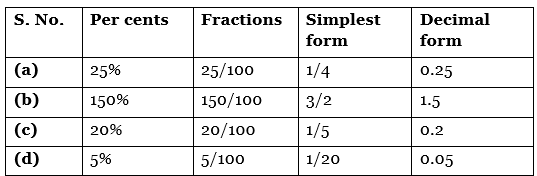 NCERT Solutions for Class 7 Maths - Comparing Quantities- 1