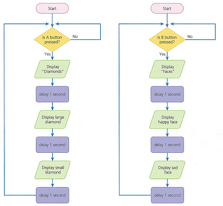 Textbook Solutions: Decomposing problems: Creating a smart solution | IGCSE Cambridge Computing for Year 7 - Class 7