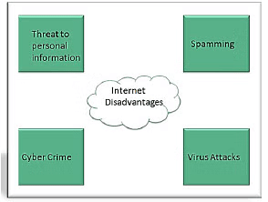 Uses of Internet Chapter Notes | Computer Science for Class 6