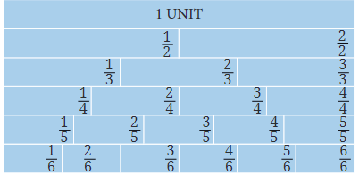 Fractions NCERT Solutions | Mathematics for Class 6