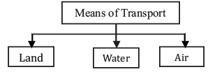 Explained: Transport System | GK Olympiad for Class 6