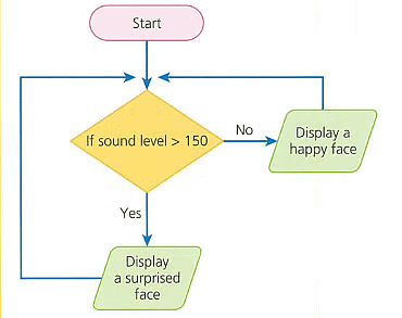 Textbook Solutions: Decomposing problems: Creating a smart solution | IGCSE Cambridge Computing for Year 7 - Class 7