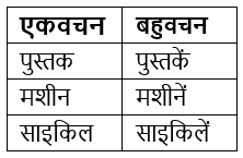 वचन Chapter Notes | Hindi Grammar for Class 6