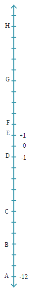 The Other Side of Zero NCERT Solutions | Mathematics for Class 6