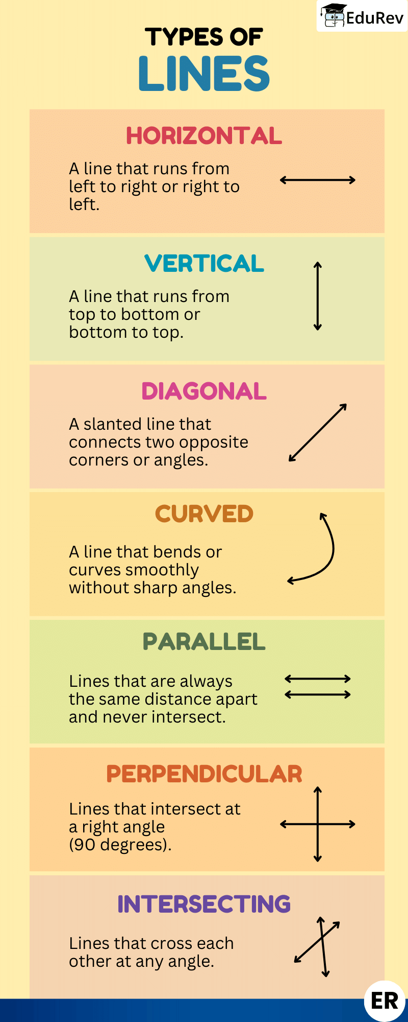 Infographics: Types of Lines | Mathematics (Maths) Class 7 (Old NCERT)