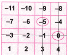The Other Side of Zero NCERT Solutions | Mathematics for Class 6