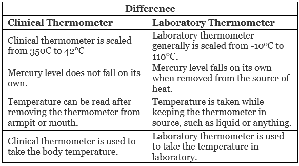 NCERT Solutions for Class 7 Science - Heat