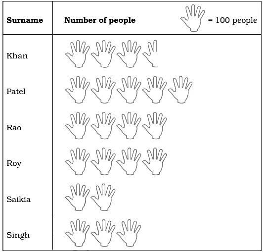 NCERT Exemplar Solutions: Data Handling | Mathematics (Maths) Class 6