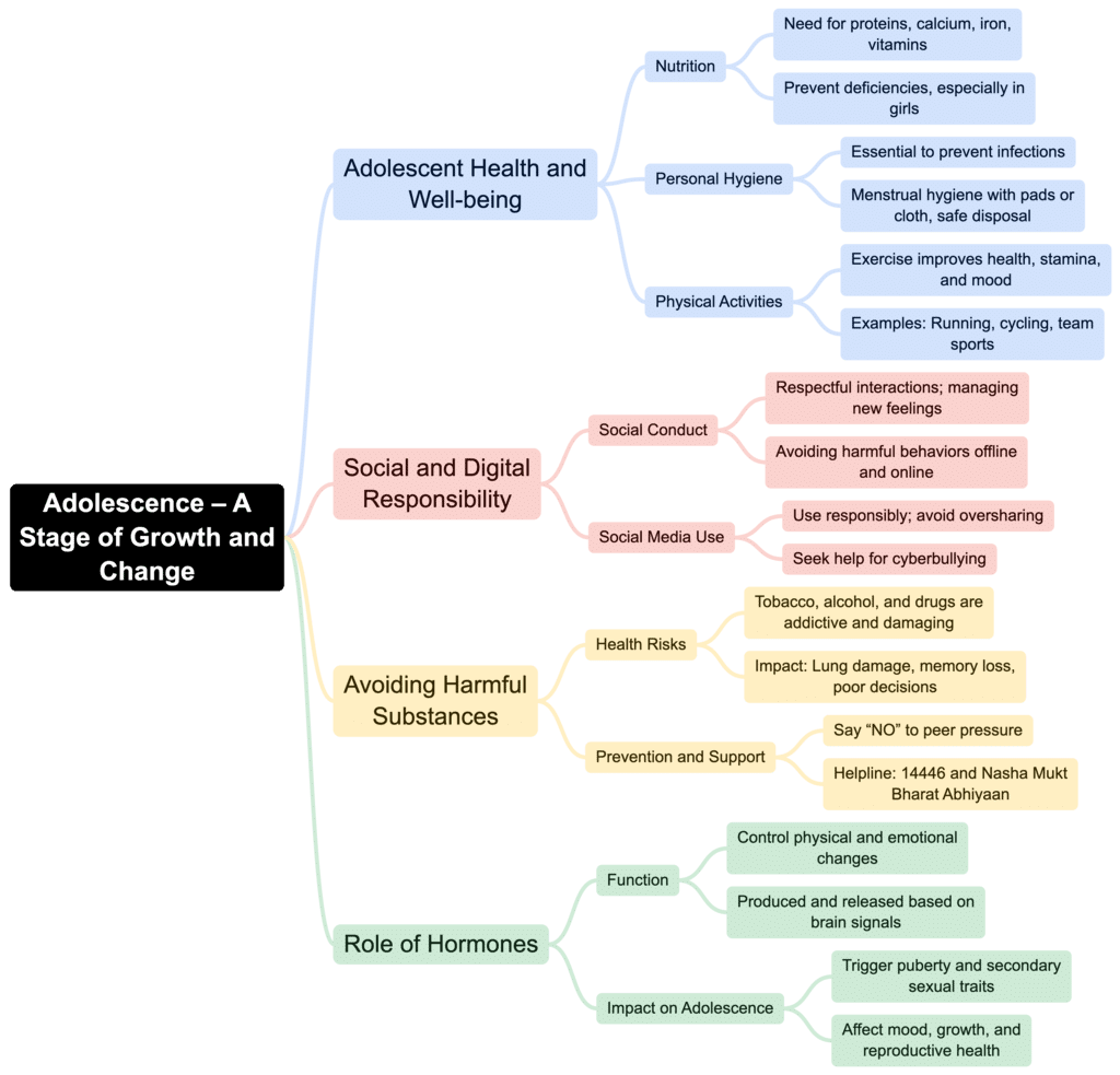 Class 7 Science Chapter 6 Mindmap - Adolescence: A Stage of Growth and Change