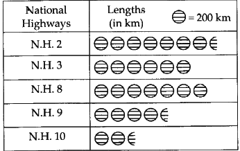 NCERT Exemplar Solutions: Data Handling | Mathematics (Maths) Class 6