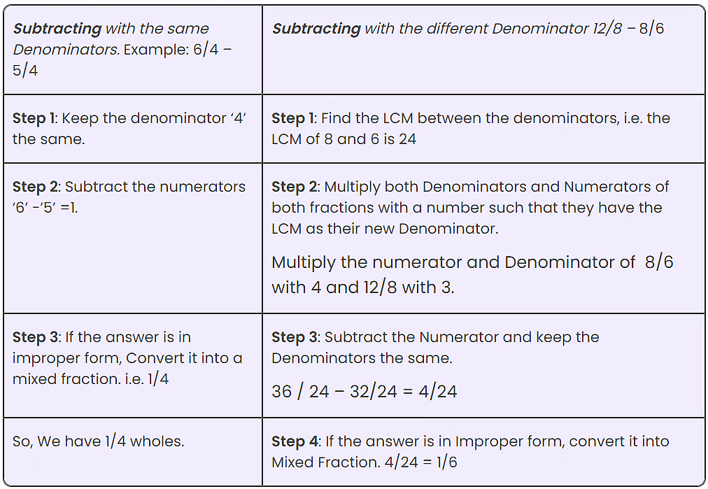 Important Formulas: Fractions | Mathematics (Maths) Class 6