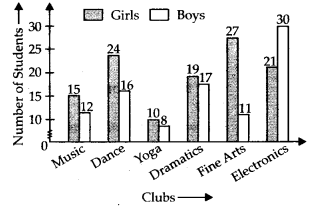NCERT Exemplar Solutions: Data Handling | Mathematics (Maths) Class 7 (Old NCERT)