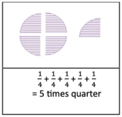 Fractions NCERT Solutions | Mathematics for Class 6