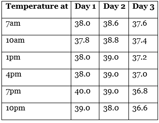 Temperature and its Measurement NCERT Solutions | Science for Class 6