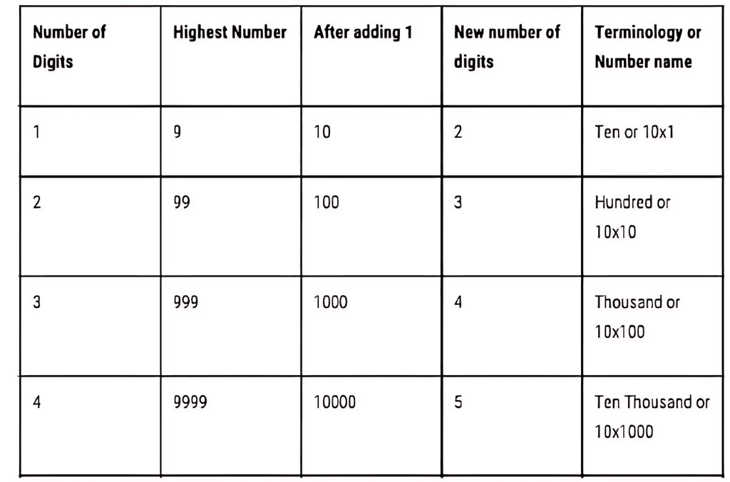 Olympiad Notes: Knowing Our Numbers | Maths Olympiad Class 6