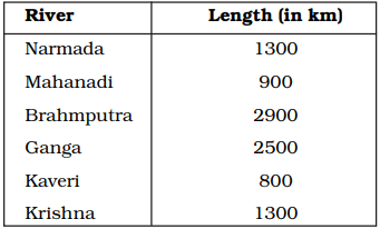 NCERT Exemplar Solutions: Data Handling | Mathematics (Maths) Class 6