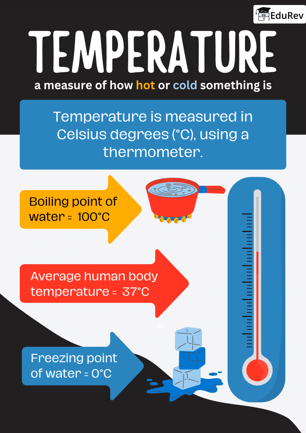 Learning Poster: Temperature and its Measurement | Science for Class 6