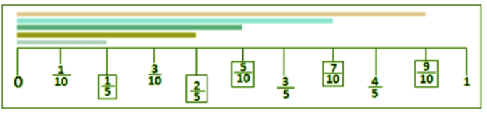 Fractions NCERT Solutions | Mathematics for Class 6