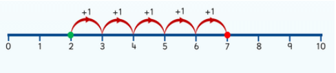 Whole Numbers Class 6 Notes Maths Chapter 2