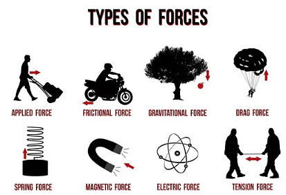 Types of forces