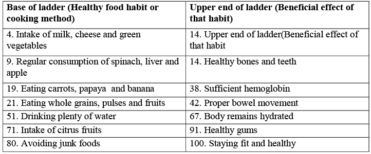 NCERT Exemplar Solutions: Components of Food | Science Olympiad Class 6