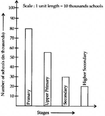 NCERT Exemplar Solutions: Data Handling | Mathematics (Maths) Class 6
