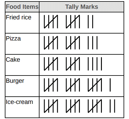 Worksheet: Data Handling and Presentation - 2 | Worksheets with Solutions for Class 6