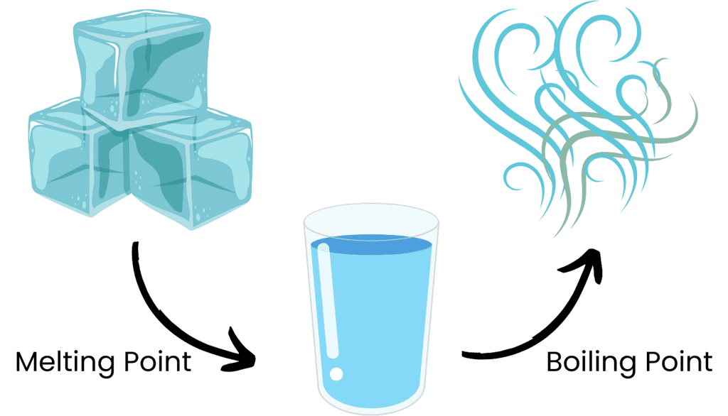 Structure and Properties of Materials Chapter Notes | IGCSE Cambridge Science for Year 7 - Class 7