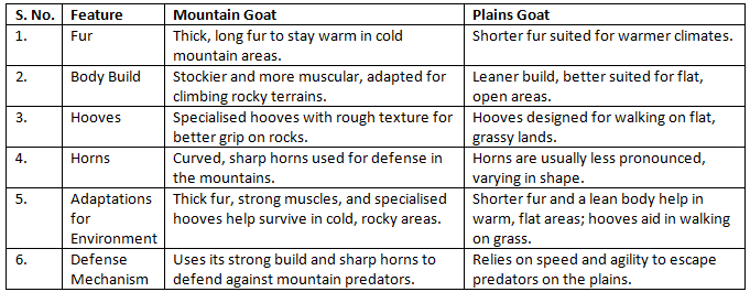 Diversity in the Living World NCERT Solutions | Science for Class 6