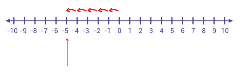 Practice Questions: The Other Side of Zero | Mathematics for Class 6