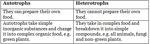 Class 7 Science Chapter 1 Question Answers - Nutrition in Plants