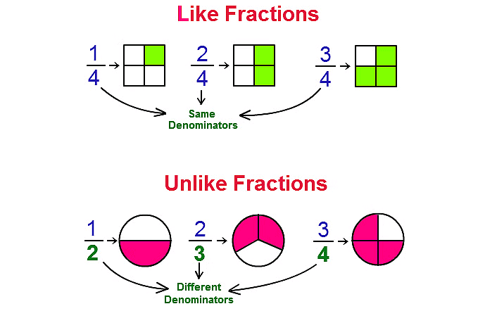 Olympiad Notes: Fractions | Maths Olympiad Class 6