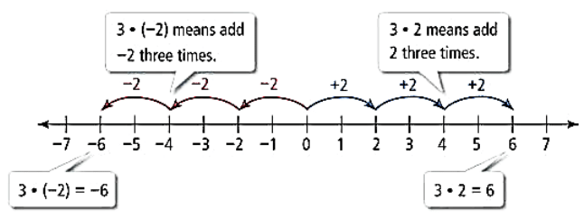 Integers Class 7 Notes Maths Chapter 1