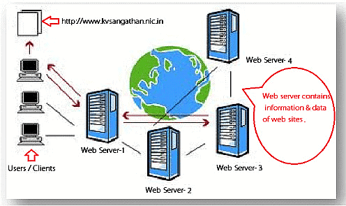 Uses of Internet Chapter Notes | Computer Science for Class 6