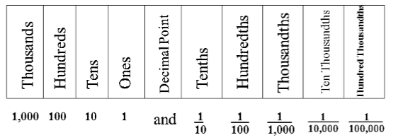 Decimals Class 6 Notes Maths Chapter 8
