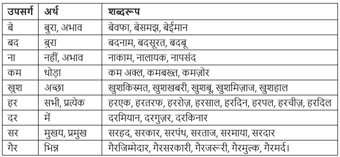 उपसर्ग | Hindi Grammar for Class 6