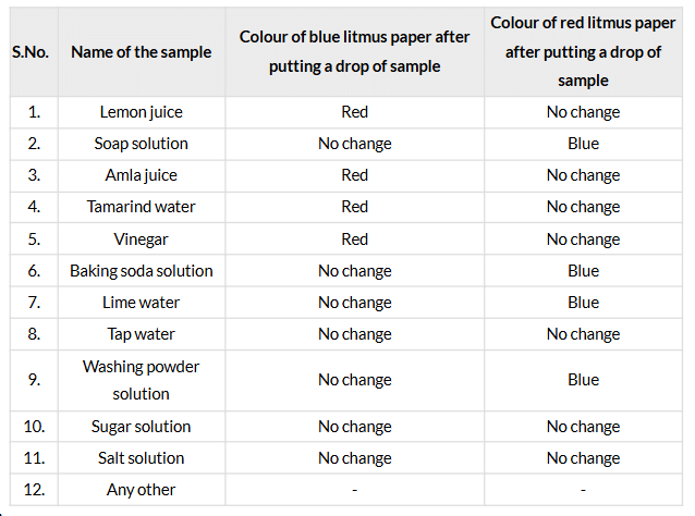 Class 7 Science Chapter 2 NCERT Based Activity - Exploring Substances: Acidic, Basic and Neutral