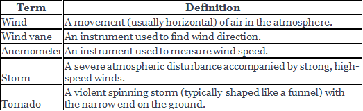 Winds, Storms and Cyclones Class 7 Notes Science