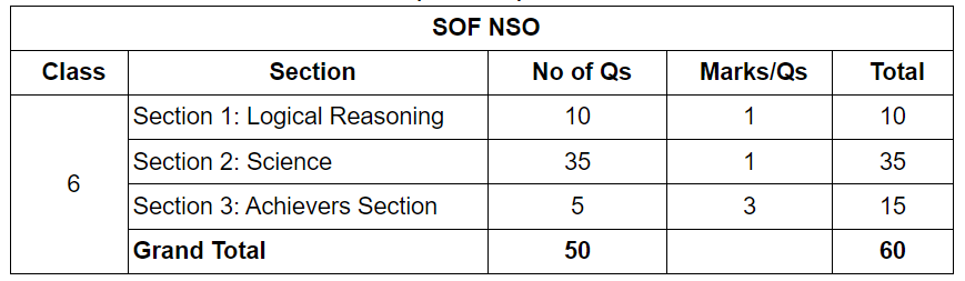 How to Participate in Science Olympiad | Science Olympiad Class 6