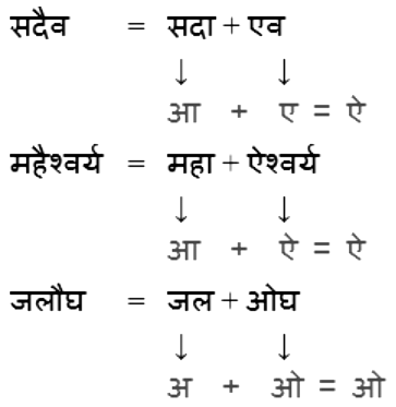 संधि Chapter Notes | Hindi Grammar for Class 6