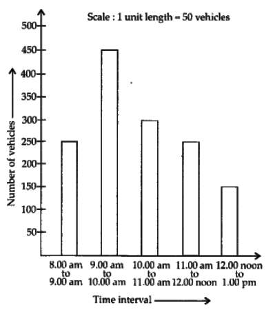 NCERT Exemplar Solutions: Data Handling | Mathematics (Maths) Class 6