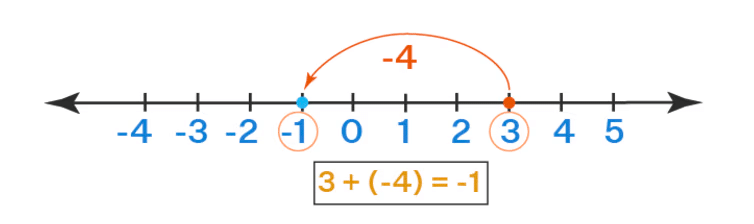 Worksheet Solutions: The Other Side of Zero - 2 | Worksheets with Solutions for Class 6