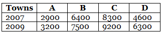 NCERT Exemplar Solutions: Data Handling | Mathematics (Maths) Class 7 (Old NCERT)